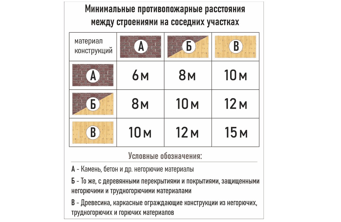 Расстояние между банями на соседних участках